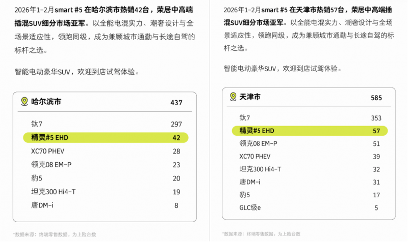插混市场遇冷，smart精灵5号却在哈尔滨卖成亚军！